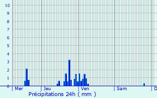Graphique des précipitations prvues pour Loyettes
