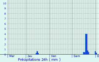 Graphique des précipitations prvues pour Lry