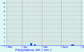 Graphique des précipitations prvues pour Aucelon