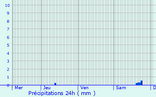 Graphique des précipitations prvues pour Harou