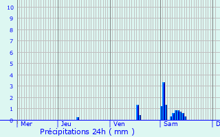 Graphique des précipitations prvues pour Linselles