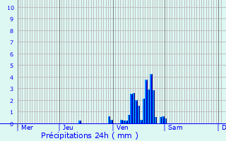 Graphique des précipitations prvues pour Couvin