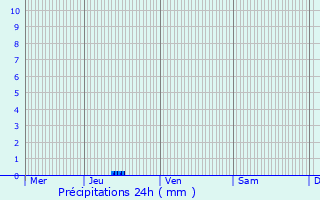 Graphique des précipitations prvues pour le-de-Batz