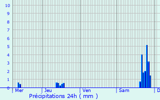 Graphique des précipitations prvues pour Saint-Affrique