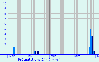 Graphique des précipitations prvues pour Andolsheim