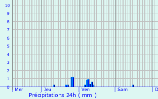 Graphique des précipitations prvues pour Souffelweyersheim