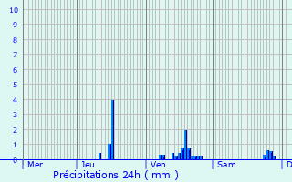 Graphique des précipitations prvues pour La Rivire