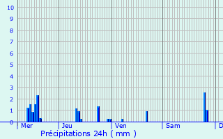 Graphique des précipitations prvues pour Genas