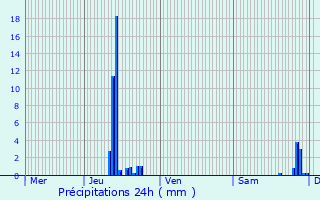 Graphique des précipitations prvues pour Saint-Vrand