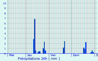 Graphique des précipitations prvues pour Villerest