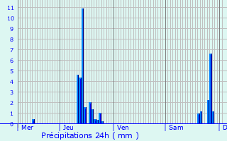 Graphique des précipitations prvues pour Chazay-d