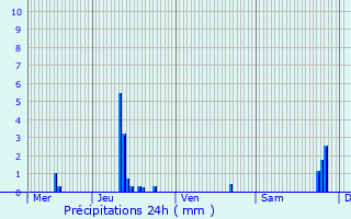Graphique des précipitations prvues pour Villeurbanne