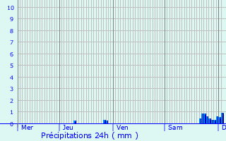 Graphique des précipitations prvues pour Leuc