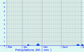 Graphique des précipitations prvues pour Seignalens