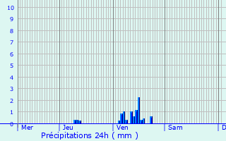 Graphique des précipitations prvues pour Crhange