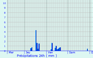 Graphique des précipitations prvues pour Fontaine