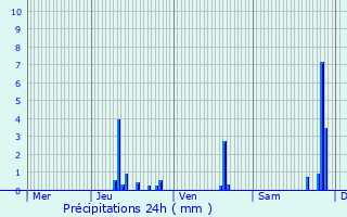 Graphique des précipitations prvues pour Vaugneray