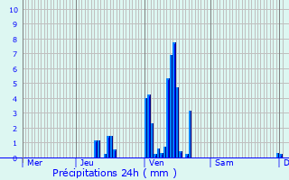 Graphique des précipitations prvues pour Saint-Paul-le-Froid