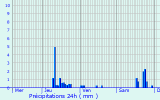 Graphique des précipitations prvues pour Chteaugay