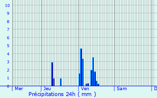Graphique des précipitations prvues pour Chastanier