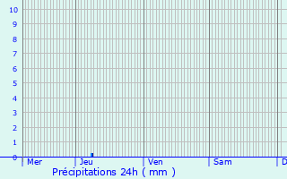 Graphique des précipitations prvues pour Vendargues