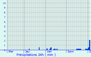 Graphique des précipitations prvues pour Esterenuby