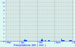 Graphique des précipitations prvues pour Banca