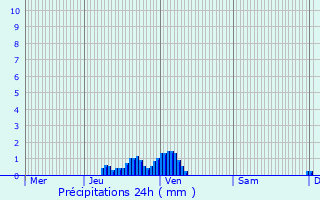 Graphique des précipitations prvues pour Villanire