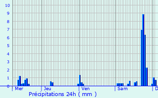 Graphique des précipitations prvues pour Seloncourt