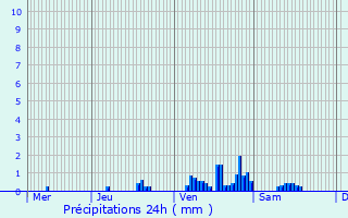 Graphique des précipitations prvues pour Verlaine