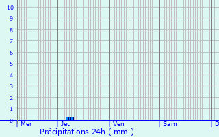 Graphique des précipitations prvues pour Nizas