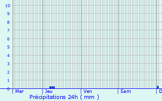 Graphique des précipitations prvues pour Pins-Justaret