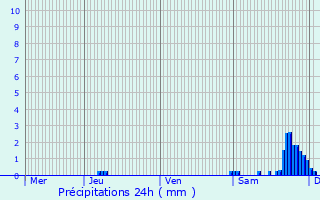 Graphique des précipitations prvues pour Castex