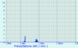 Graphique des précipitations prvues pour Tignieu-Jameyzieu