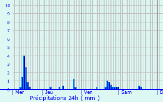 Graphique des précipitations prvues pour Presles