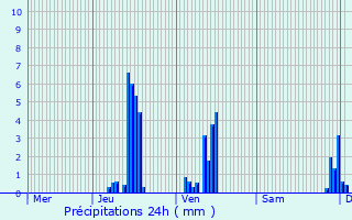 Graphique des précipitations prvues pour Vals-prs-le-Puy