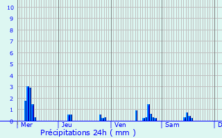 Graphique des précipitations prvues pour Thomer-la-Sgne