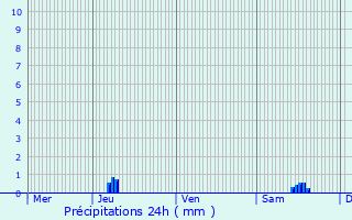 Graphique des précipitations prvues pour Grasse