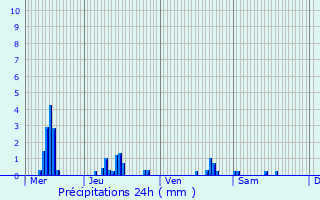 Graphique des précipitations prvues pour Roissy-en-France