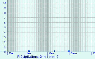 Graphique des précipitations prvues pour Lannux