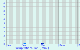 Graphique des précipitations prvues pour Sarrant