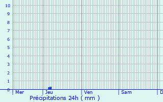 Graphique des précipitations prvues pour Mailhac