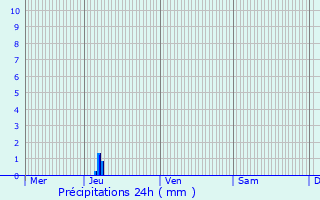 Graphique des précipitations prvues pour Camaret-sur-Mer