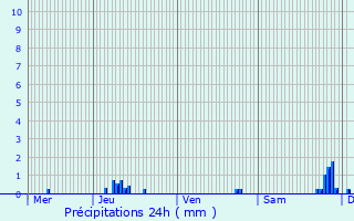 Graphique des précipitations prvues pour Mittelwihr