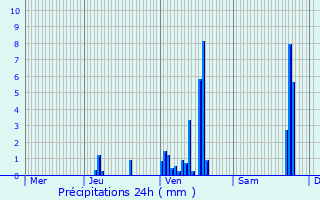 Graphique des précipitations prvues pour Ytrac