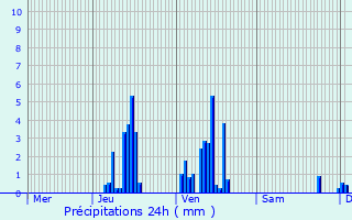 Graphique des précipitations prvues pour Vdrines-Saint-Loup