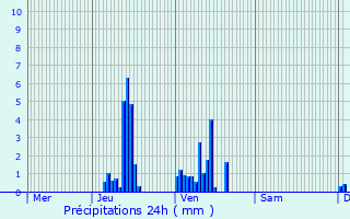 Graphique des précipitations prvues pour Saint-Lger-du-Malzieu