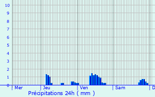 Graphique des précipitations prvues pour Heyrieux