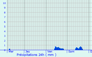 Graphique des précipitations prvues pour Jugon-les-Lacs
