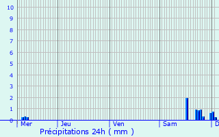 Graphique des précipitations prvues pour Melincourt